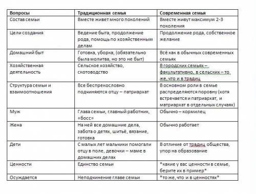 Вопросы для сравнения традиционная семья современная семья состав семьи цели создания быт хозяйствен