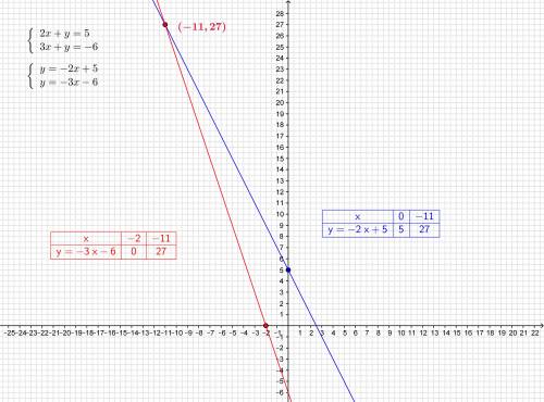 Вопрос жизни и смерти ∴решите методом подстановки2х+5у=163х-2у=5 сделайте с фигурными скобками их до