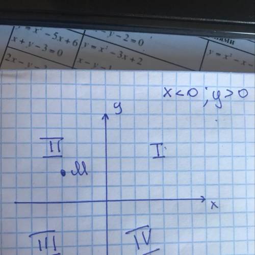 Вкакой четверти лежит точка m (x; y), если x< 0; y> 0. в ответе укажите номер четверти. умоляю