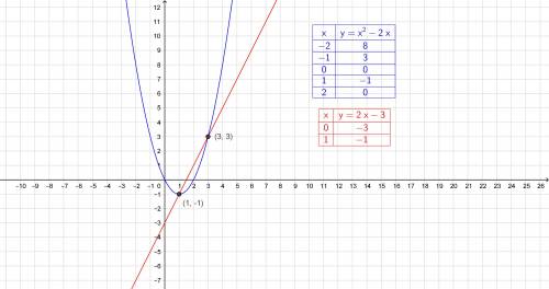 Решите графическим систему уравнений y=x^2-2x,y=2x-3; ​