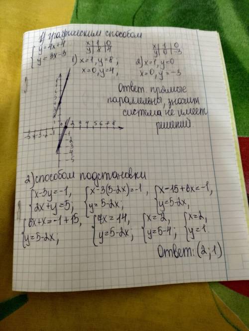 Решить системы 1) решите графическим систему уравнения: {у=4х+4 {у=3х-3 2) решите методом подстановк