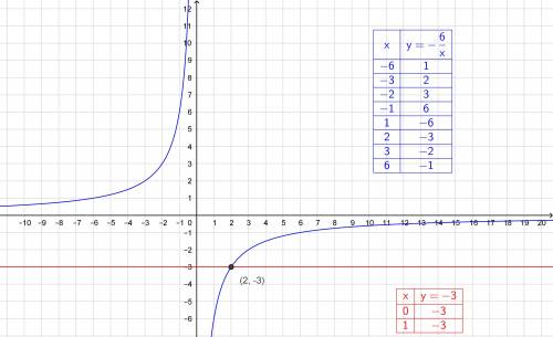 Построить на одних осях графики функций y=-6/x и y=-3 и найти их точки пересечения.