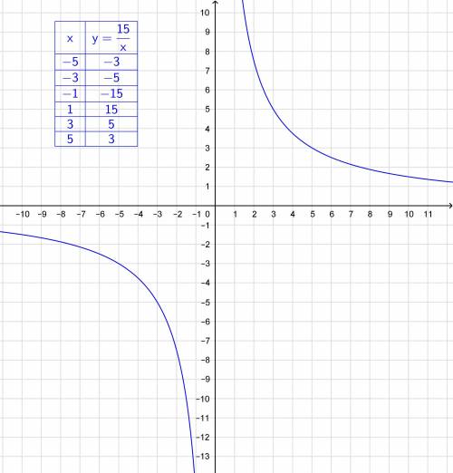 Постройте график функции y=15/x (сначала составьте таблицу,взяв несколько положительных и отрицатель