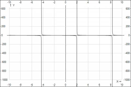 Y=ctg*x/2-1 начертите график и свойства если сможете