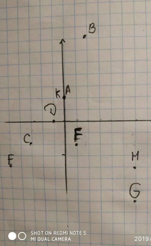 По координатной плоскости поставьте точки(на листике если можно): а(0; 2),b(2; 7)‚c(-3; 2)‚d(-1; 0),