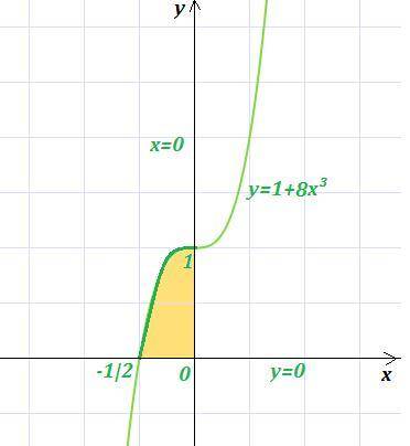 y=1+8x^{3}