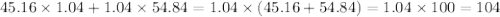 45.16 \times 1.04 + 1.04 \times 54.84 = 1.04 \times (45.16 + 54.84) = 1.04 \times 100 = 104