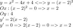 y=x^2-4x+4<=y=(x-2)^2\\Ox:(x-2)^2=0=x=2\\Oy:4\\y'=2(x-2)\\y'=0=2(x-2)=0=x=2