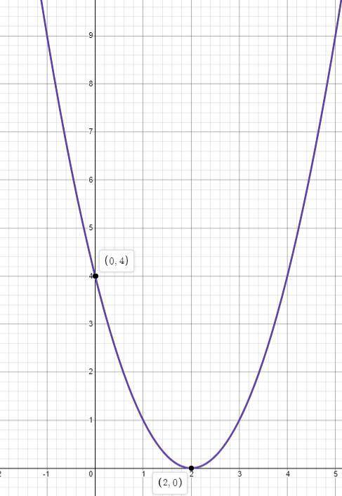 Построить график функции y = х²-4х + 4​