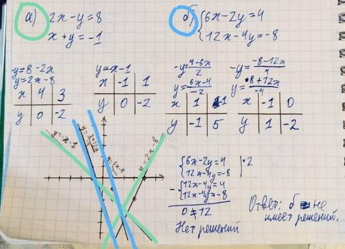 Постройте график каждой системы уравнения , укажите систему которая не имеет решения., сделайте то,