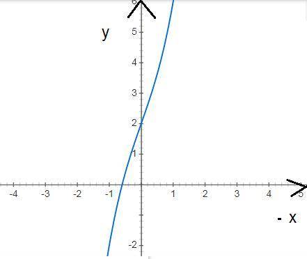 50 ! 10 клас! дослідити функції, побудувати графік. f(x)=x³+3x+2 .розв'яжіть рівняння.