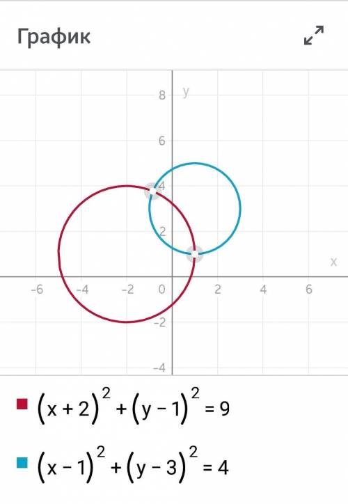 Выполнив построение, выясните взаимное расположение двух окружностей, заданных уравнениями (x+2) в к