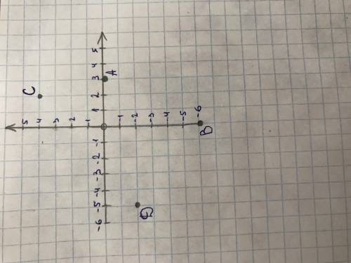 Отметить на координатной плоскости точки а (3; 0) в (0; -6) с (2; 4) d (-5; -2)