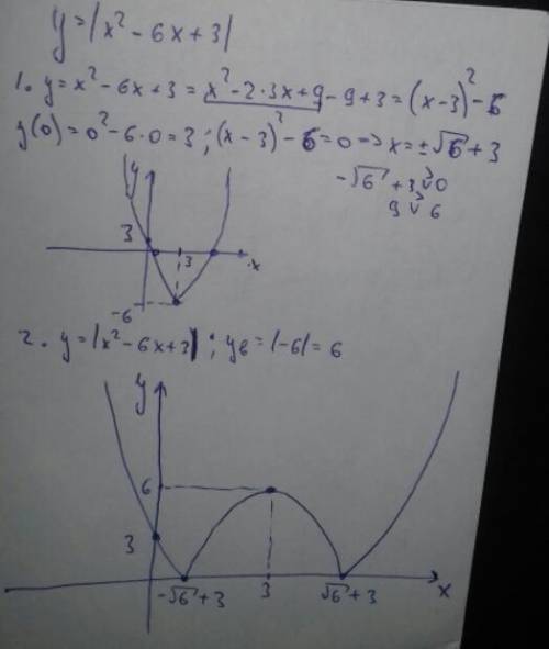 Постройте график функции у = | x^2 – 6х + 3|поэтапно с объяснениями ​