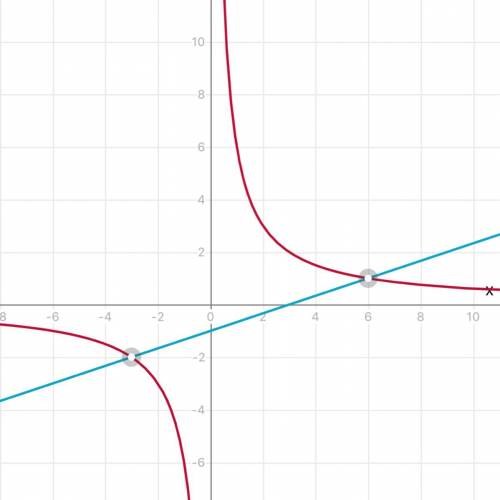 Постройте на координатной плоскости график зависимостей y=6: x и y=x: 3-1. найдите координаты точек