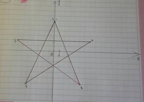 Построите фигуру по заданным точкам (0; ; -6), (-7; 2), (7; -5; -; 6)