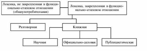 Какие группы стилистически окрашенных слов ты знаешь? 25 и лучший ответ ​