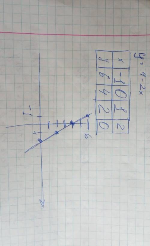 Постройте график функции y=4 - 2x пользуясь построенным графиком, установите, при каких значениях ар