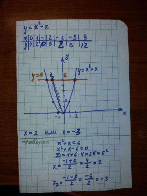 Y=x^2+x y =6решите систему графическим