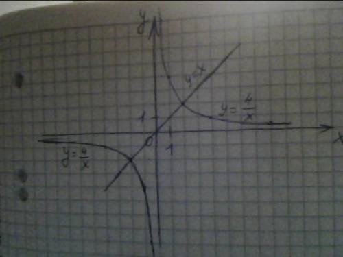 Решить графически уравнение 4/x=x. . !