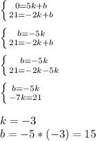 \left \{ {{0=5k+b} \atop {21=-2k+b}} \right. \\ \\ \left \{ {{b=-5k} \atop {21=-2k+b}} \right. \\ \\ \left \{ {{b=-5k} \atop {21=-2k-5k}} \right. \\ \\ \left \{ {{b=-5k} \atop {-7k=21}} \right. \\ \\ k=-3 \\ b=-5*(-3)=15\\ \\