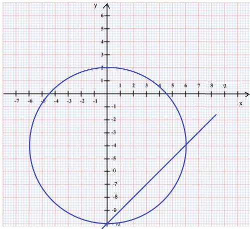 Решите методом сложения {ху-3у2=-37 ху+2у2=43 решите графически: {10+у=х х2+(у+4)2=36 решите графиче