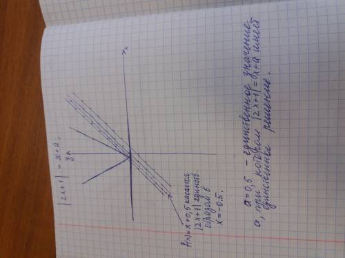 Срешением! найдите все значения a, такие, что уравнение |2x+1| = x+a имеет единственное решение.