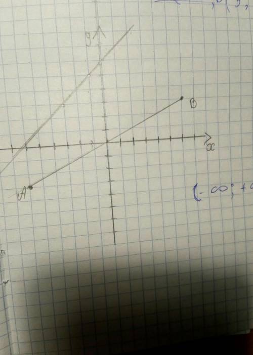 5) отметьте в координатной плоскости точкиа(-6; – 3), в(6; 3), c(-3; 3), d(-1; - 5).проведите прямые