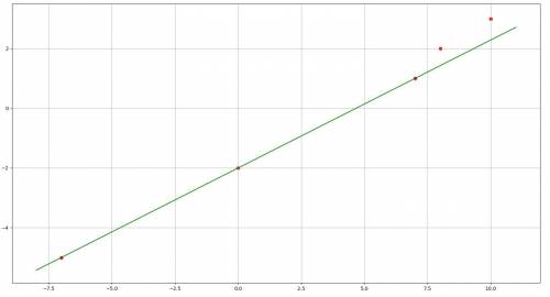 Какие из пар чисел (7; 1), (0: -2), (8; 2), (-7; -; 3) являются решениями уравнения 3х-7у=14? 20 , !