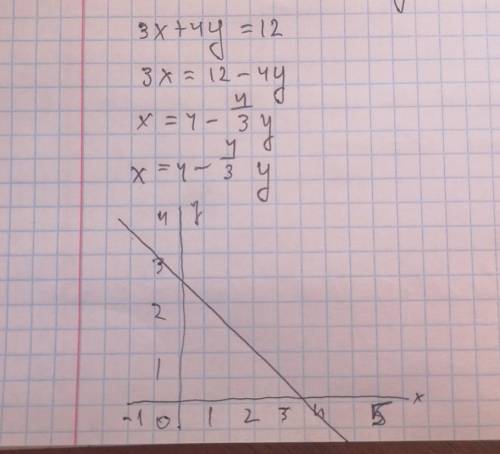 Постройте график функции заданной уравнением 3x+4y=12​