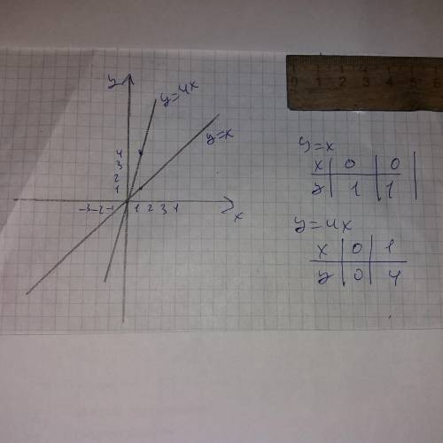 Изобрвзите на одном чертеже графики: прямой пропорциональности: y=x; y=4x. 75 ​