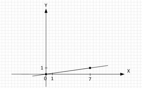 Постройте график прямой пропорцианальности y=7x