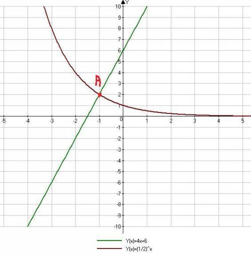 Решить графически уравнение (1/2)^x=4x+6