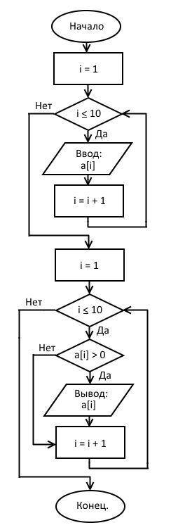 Нужна блок-схема! дан одномерный массив, состоящий из 10 элементов. пользователь вводит элементы мас
