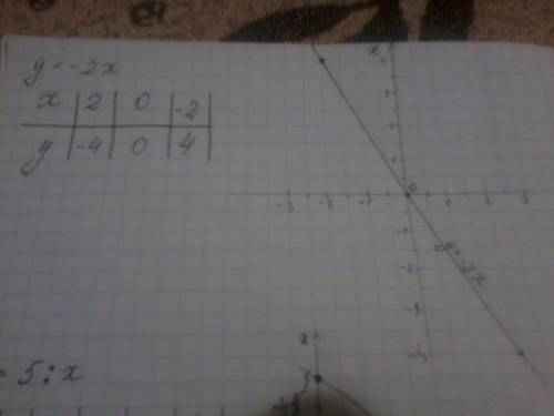 Постройте график функции y=-2x(в четвертой степени) и y=5/x(в третьей степени)