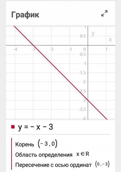 Постройте график функции y=-x-3. пользуясь построенным графиком, установите, при каких значениях арг