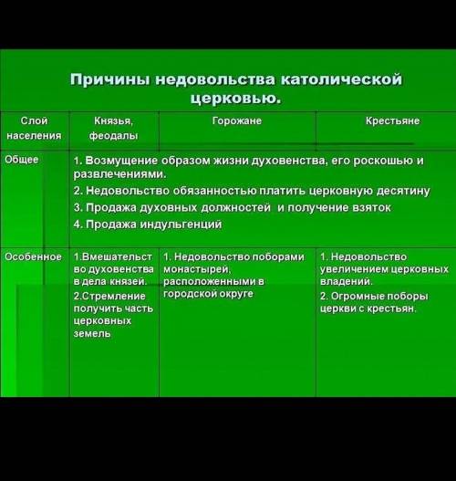 ответьте на вопросы: 1.почему в средние века население выражало недовольстро в сторону католической