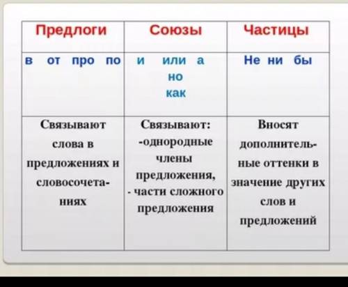 Как изменяется предлог и союз (по числам,по падежам , по ,по временам,по лицам)или относится не изве