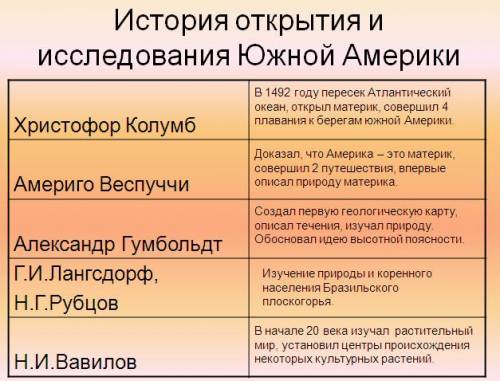 Заполните таблицу: открытия южной америки. дата имя путешественника открытие