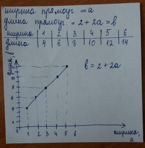 Длина прямоугольника равна сумме удвоенного значения ширины и числа 2. a) запишите данное утверждени