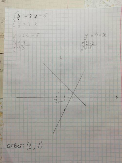 Постройте график прямой пропорциональных зависимостей у=2х-5 и у= 4-хнайдите координаты точек пересе