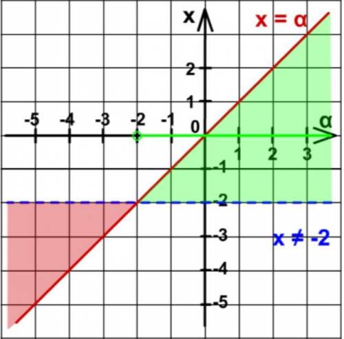 Точка а(1; -2) удовлетворяет зависимости х и у, заданной формулой у= 3х+р. найдите значение параметр