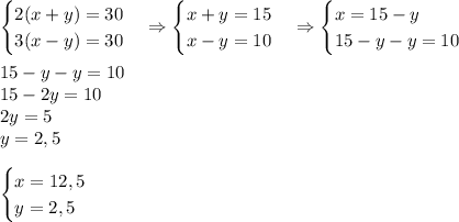 \begin{cases}2(x+y)=30\\3(x-y)=30\end{cases}\Rightarrow\begin{cases}x+y=15\\x-y=10\end{cases}\Rightarrow\begin{cases}x=15-y\\15-y-y=10\end{cases}\\\\15-y-y=10\\15-2y=10\\2y=5\\y=2,5\\\\\begin{cases}x=12,5\\y=2,5\end{cases}