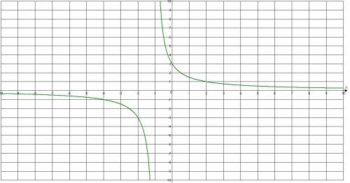 Постройте графbк функции y=3: х+1.укажите множество значений функции