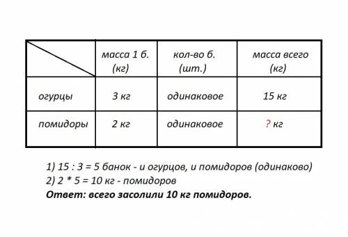 Засолили 15 кг огурцов в банках,по 3 кг в каждой, а помидоры в банках,по 2 кг в каждой.число банок с