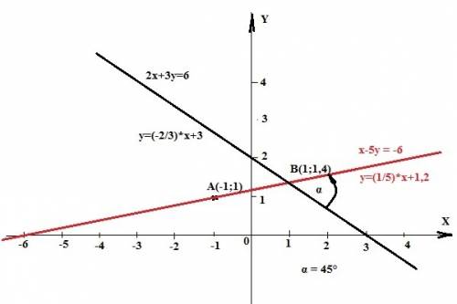 Составте уравнение прямых проходящих через точки а(-1; 1) под углом 45 градусов к прямой 2х+3у=6 ( )