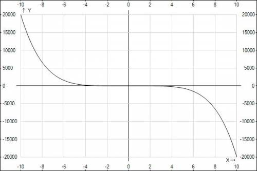 Исследуйте функцию и постройте ее график f(x)=1/2 x^2-1/5 x^5 f(x)=x√(2-x) f(x)=2x/(1+x^2 )