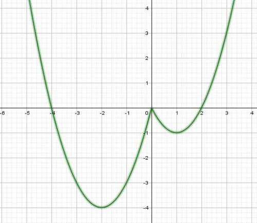 Постройте график функции y=x^2-3ixi+x и определите, при каких значениях с прямая y=с имеет с графико