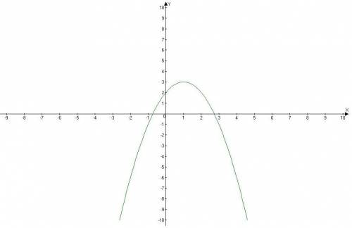 Постройте график функции: y=-x^2+2x+2