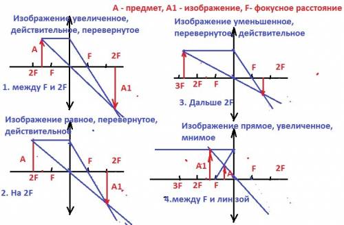 Построить изображение предмета полученное собирающей линзы, предмет находится за фокусом